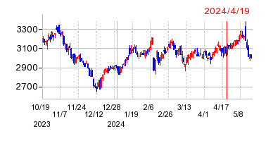2024年4月19日 12:51前後のの株価チャート